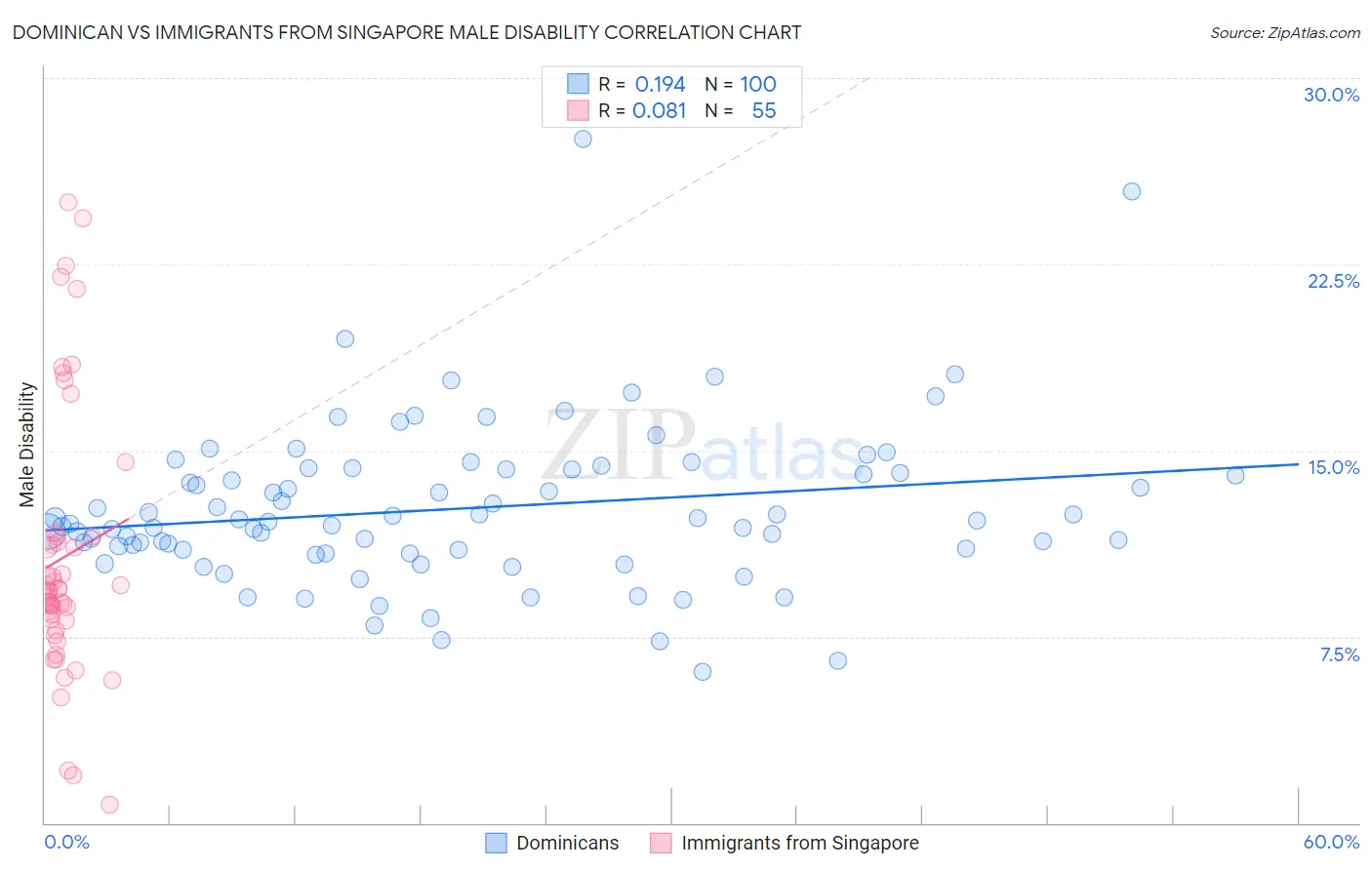 Dominican vs Immigrants from Singapore Male Disability