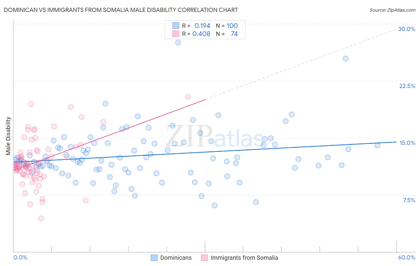 Dominican vs Immigrants from Somalia Male Disability