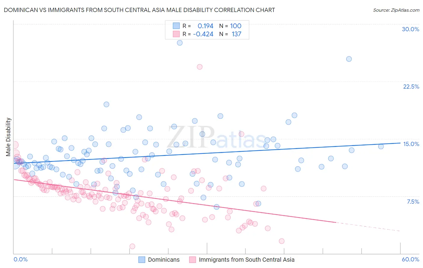 Dominican vs Immigrants from South Central Asia Male Disability