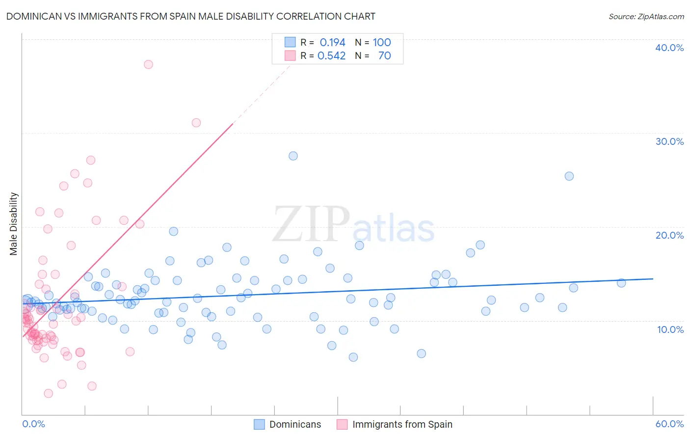 Dominican vs Immigrants from Spain Male Disability