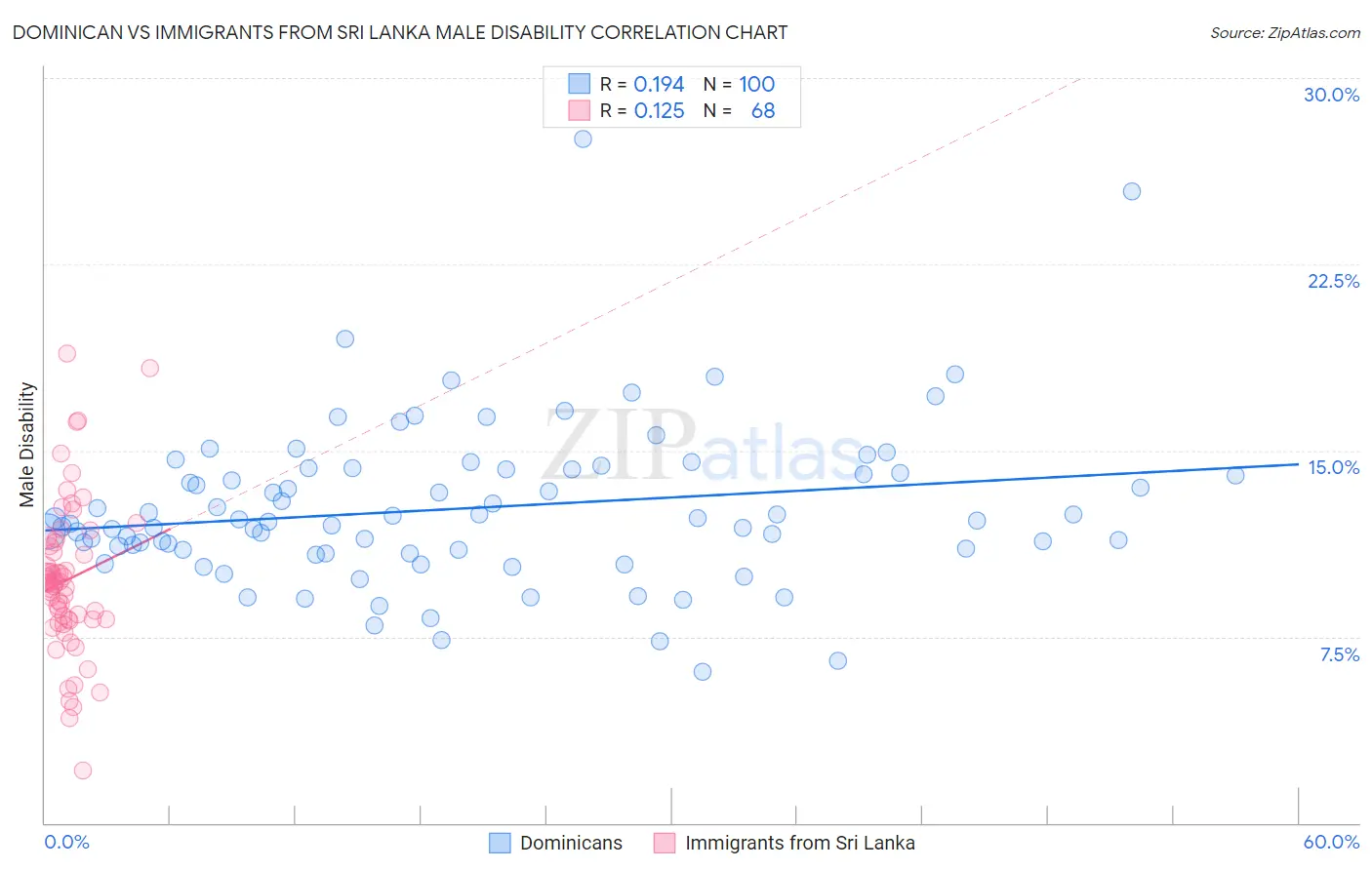 Dominican vs Immigrants from Sri Lanka Male Disability
