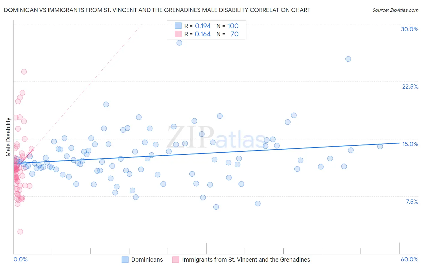 Dominican vs Immigrants from St. Vincent and the Grenadines Male Disability
