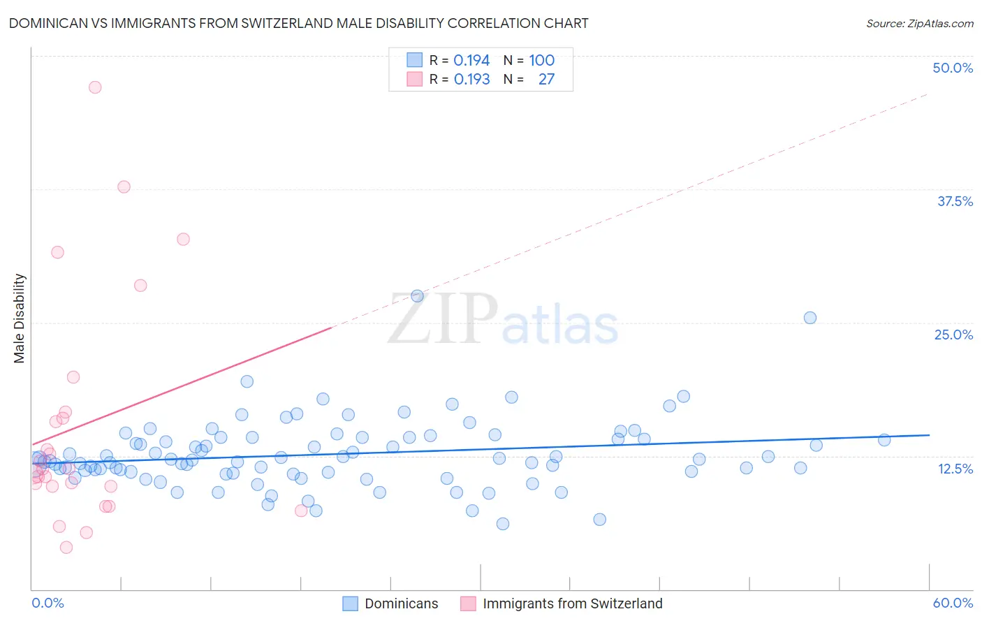 Dominican vs Immigrants from Switzerland Male Disability