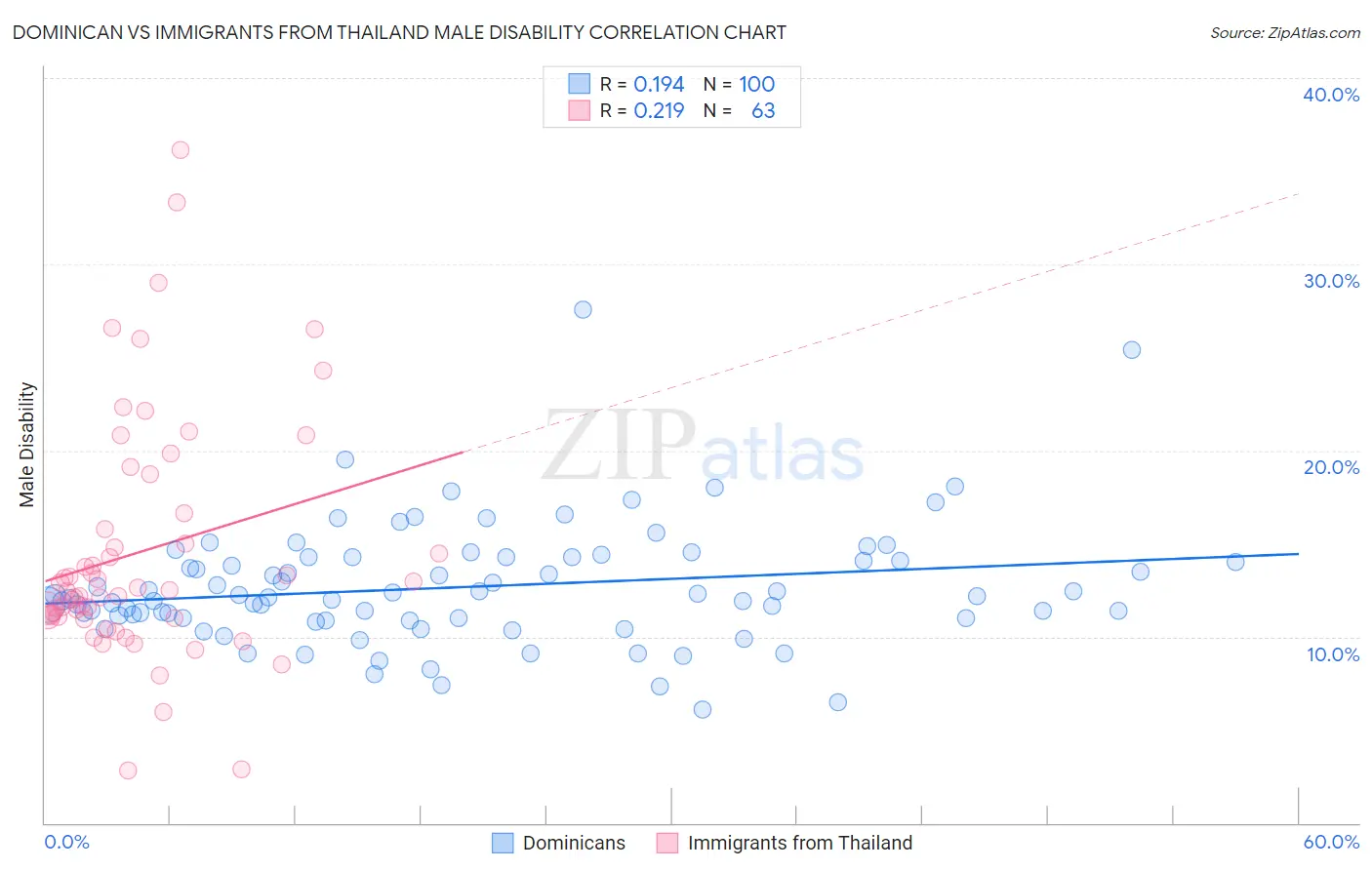 Dominican vs Immigrants from Thailand Male Disability