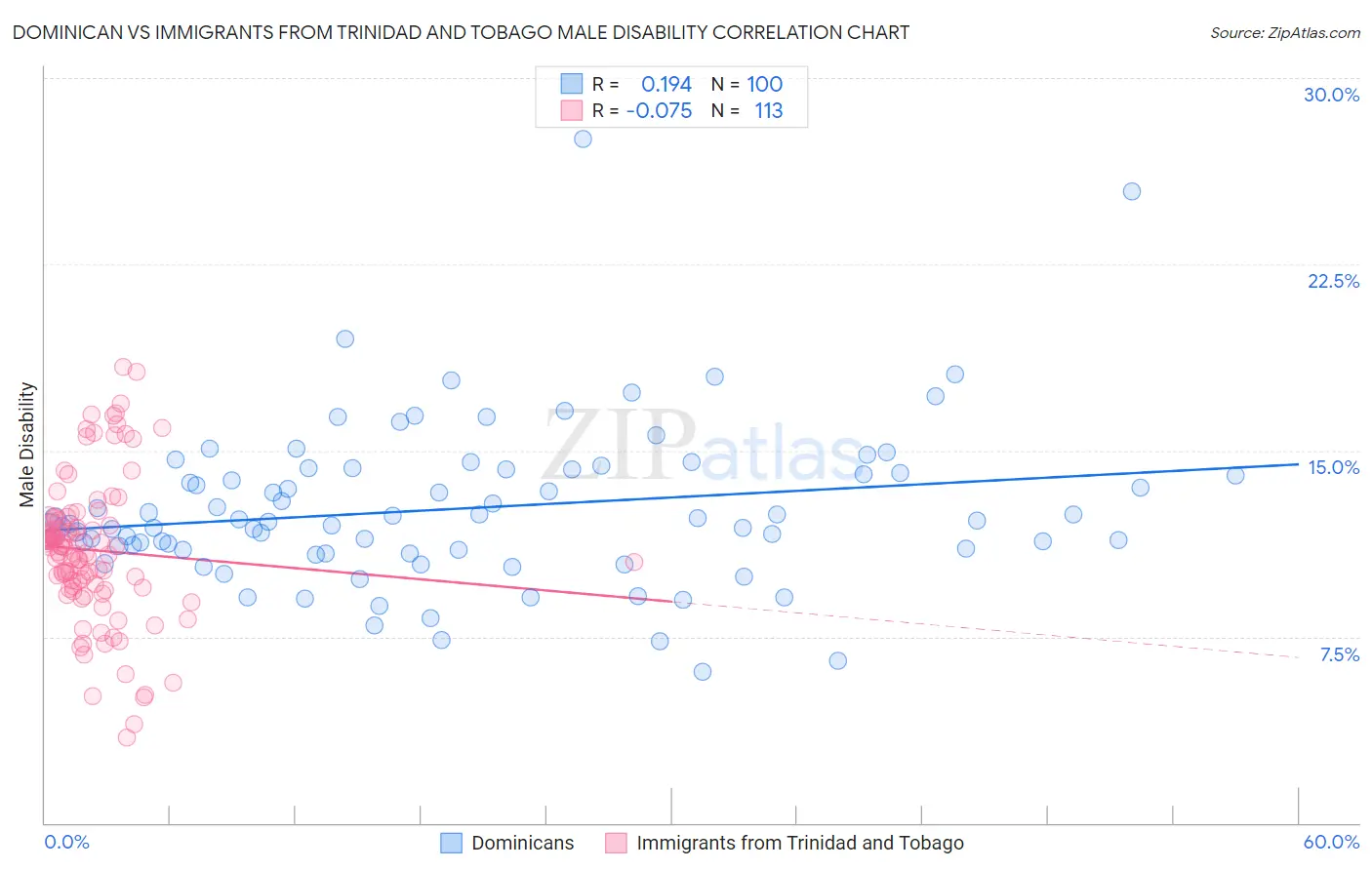 Dominican vs Immigrants from Trinidad and Tobago Male Disability