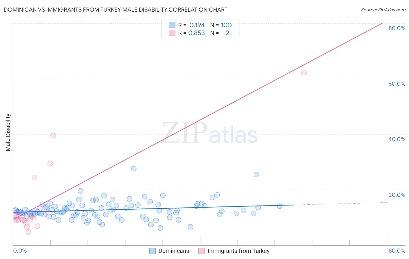 Dominican vs Immigrants from Turkey Male Disability