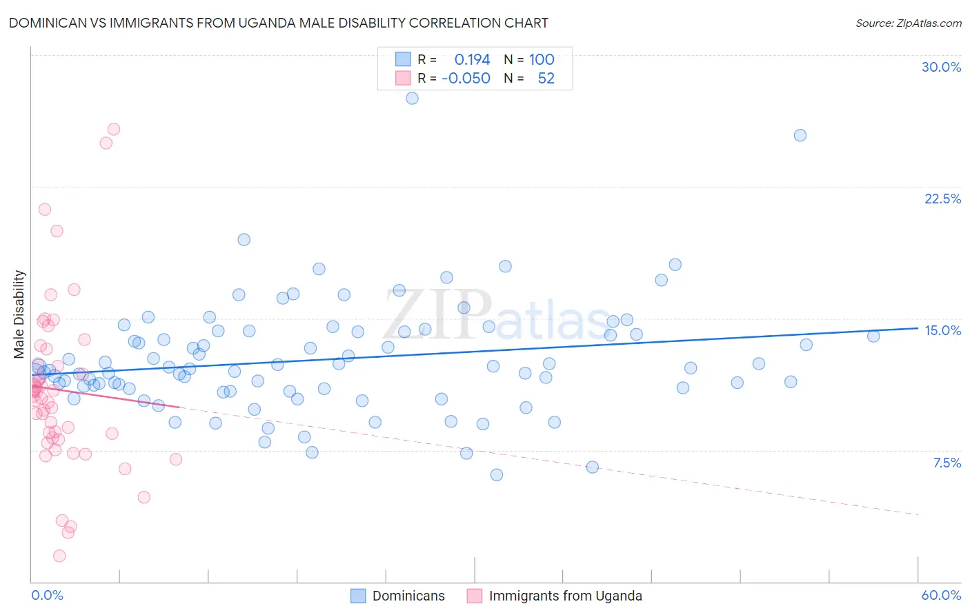 Dominican vs Immigrants from Uganda Male Disability