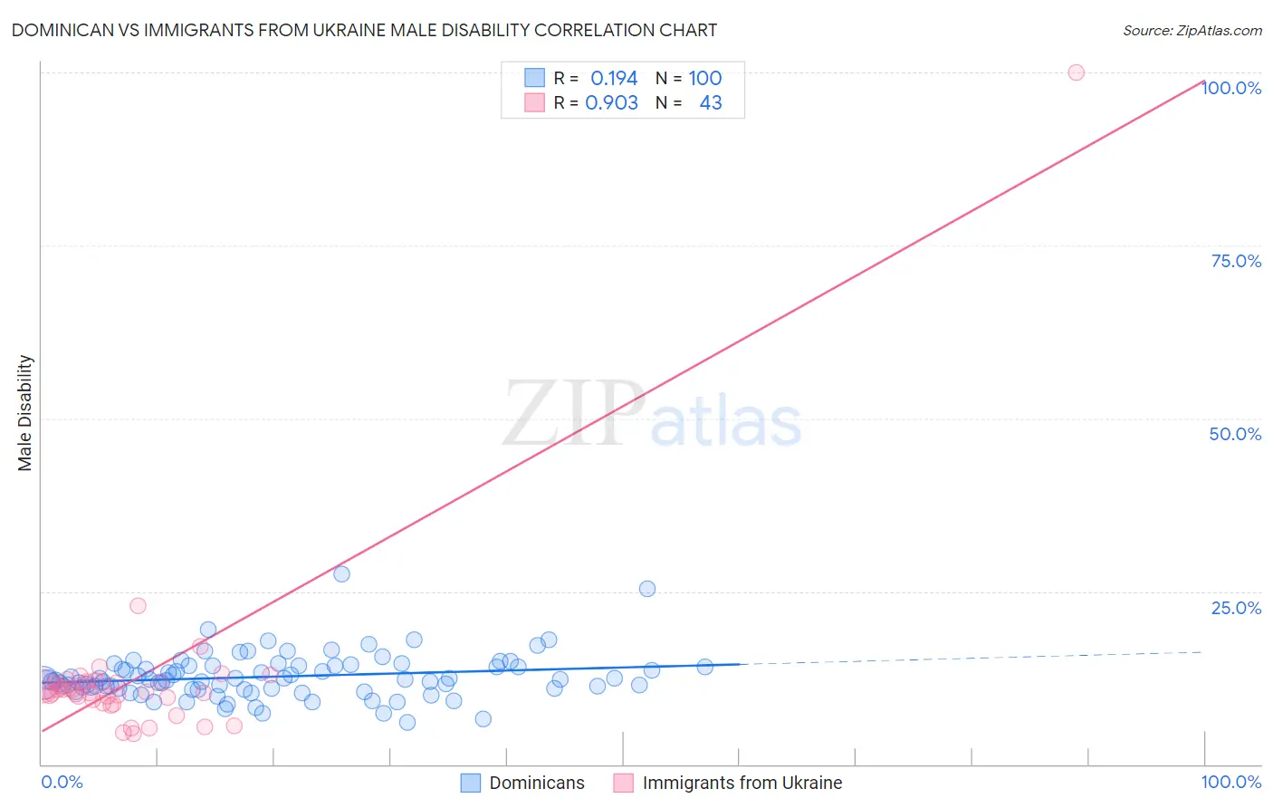 Dominican vs Immigrants from Ukraine Male Disability
