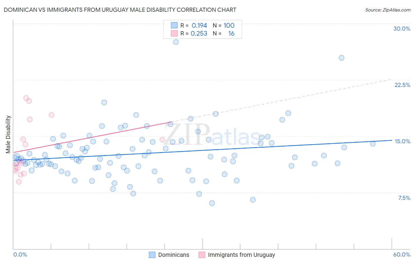 Dominican vs Immigrants from Uruguay Male Disability