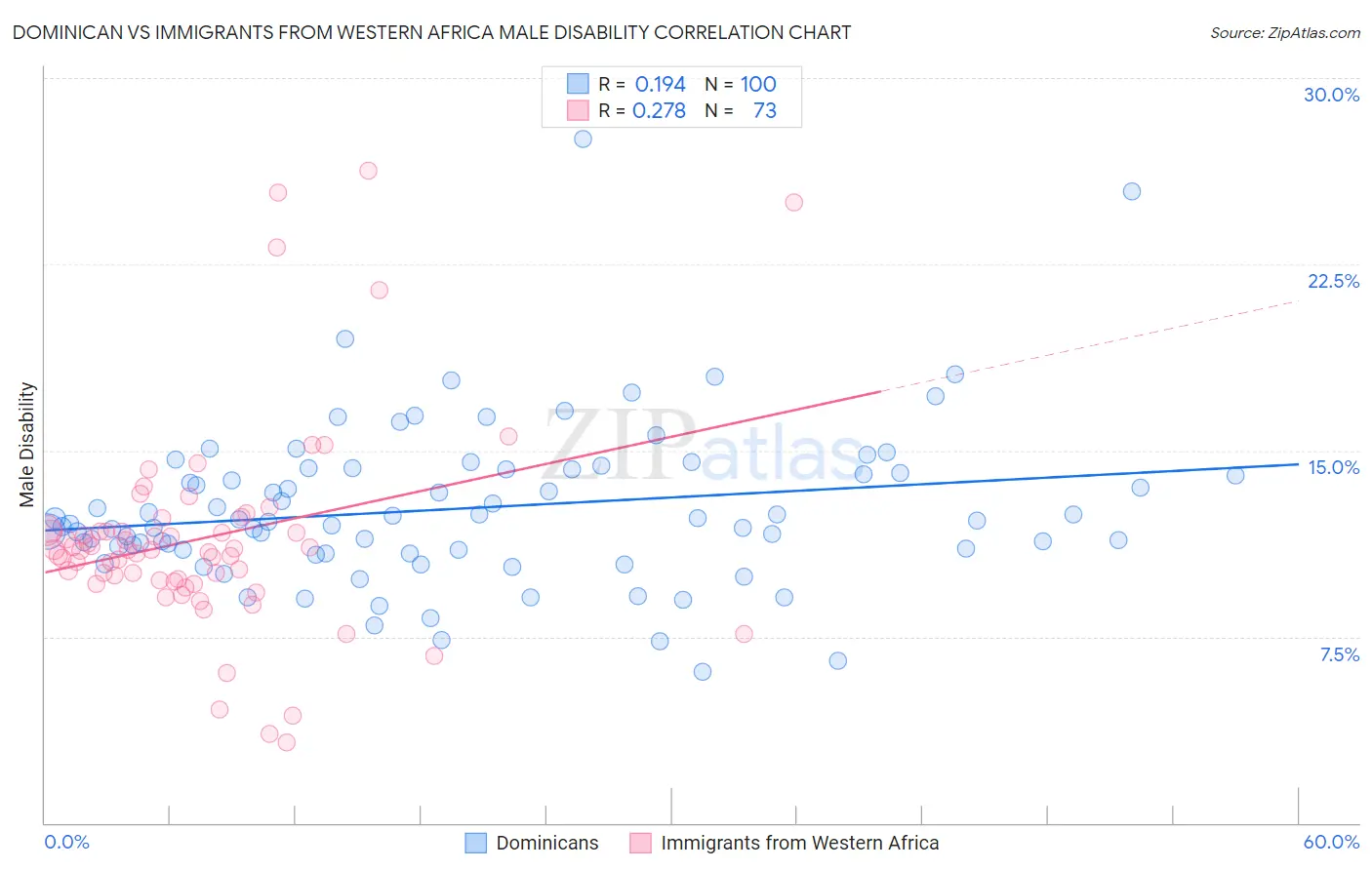 Dominican vs Immigrants from Western Africa Male Disability