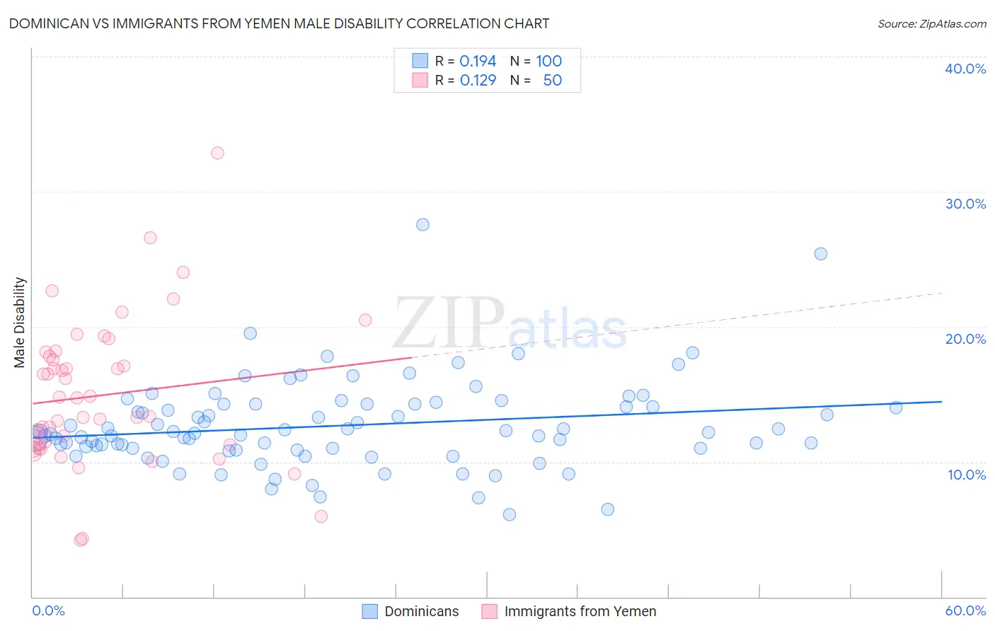 Dominican vs Immigrants from Yemen Male Disability