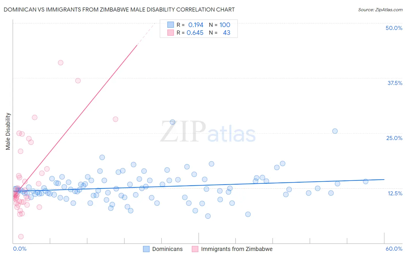 Dominican vs Immigrants from Zimbabwe Male Disability