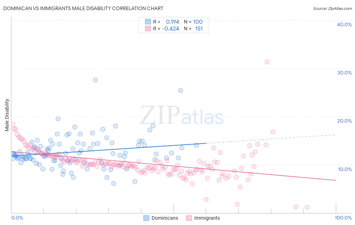 Dominican vs Immigrants Male Disability
