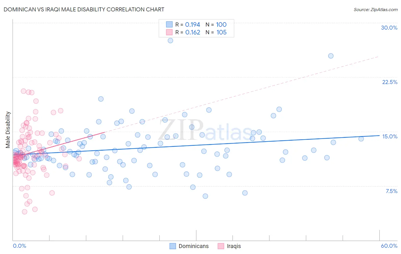 Dominican vs Iraqi Male Disability