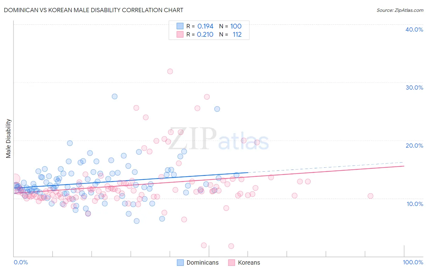 Dominican vs Korean Male Disability