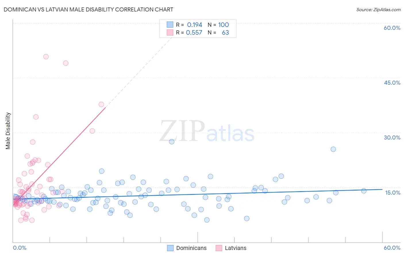 Dominican vs Latvian Male Disability