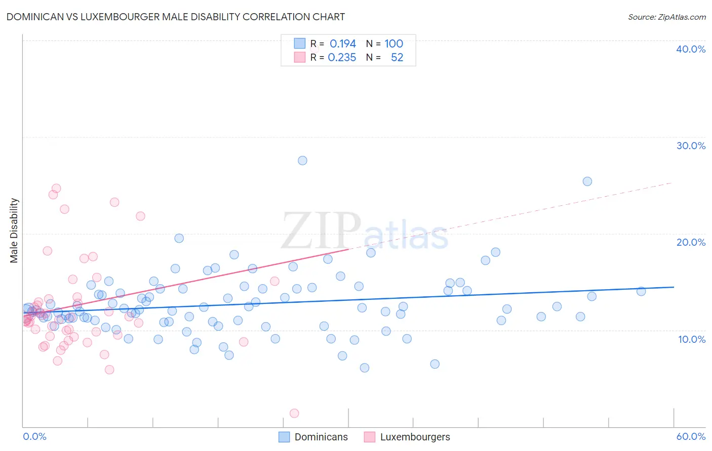 Dominican vs Luxembourger Male Disability