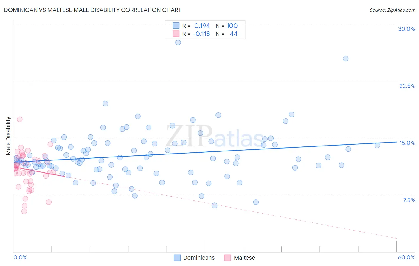 Dominican vs Maltese Male Disability