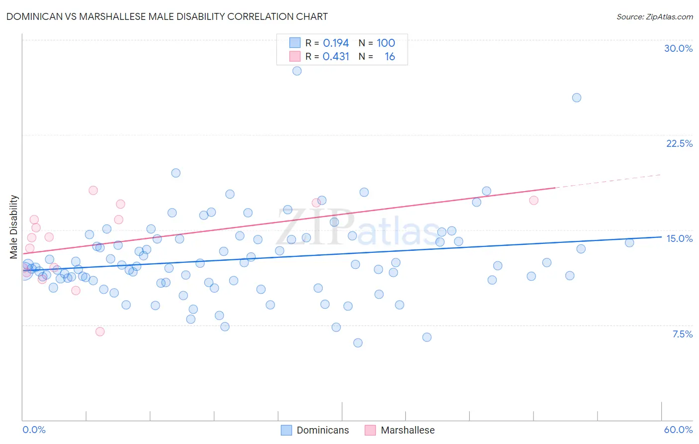 Dominican vs Marshallese Male Disability