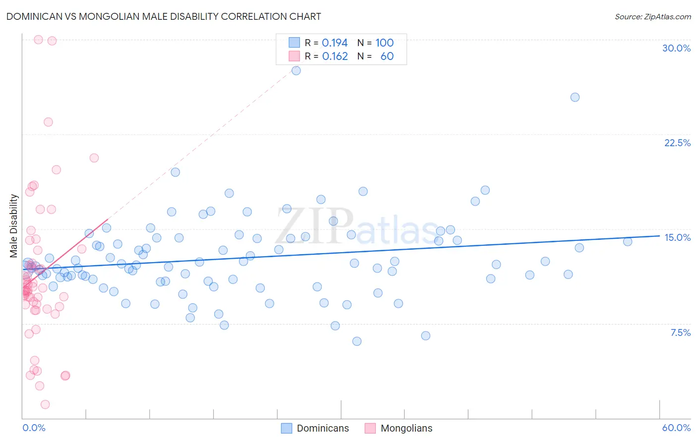 Dominican vs Mongolian Male Disability