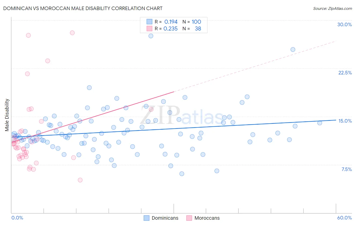 Dominican vs Moroccan Male Disability