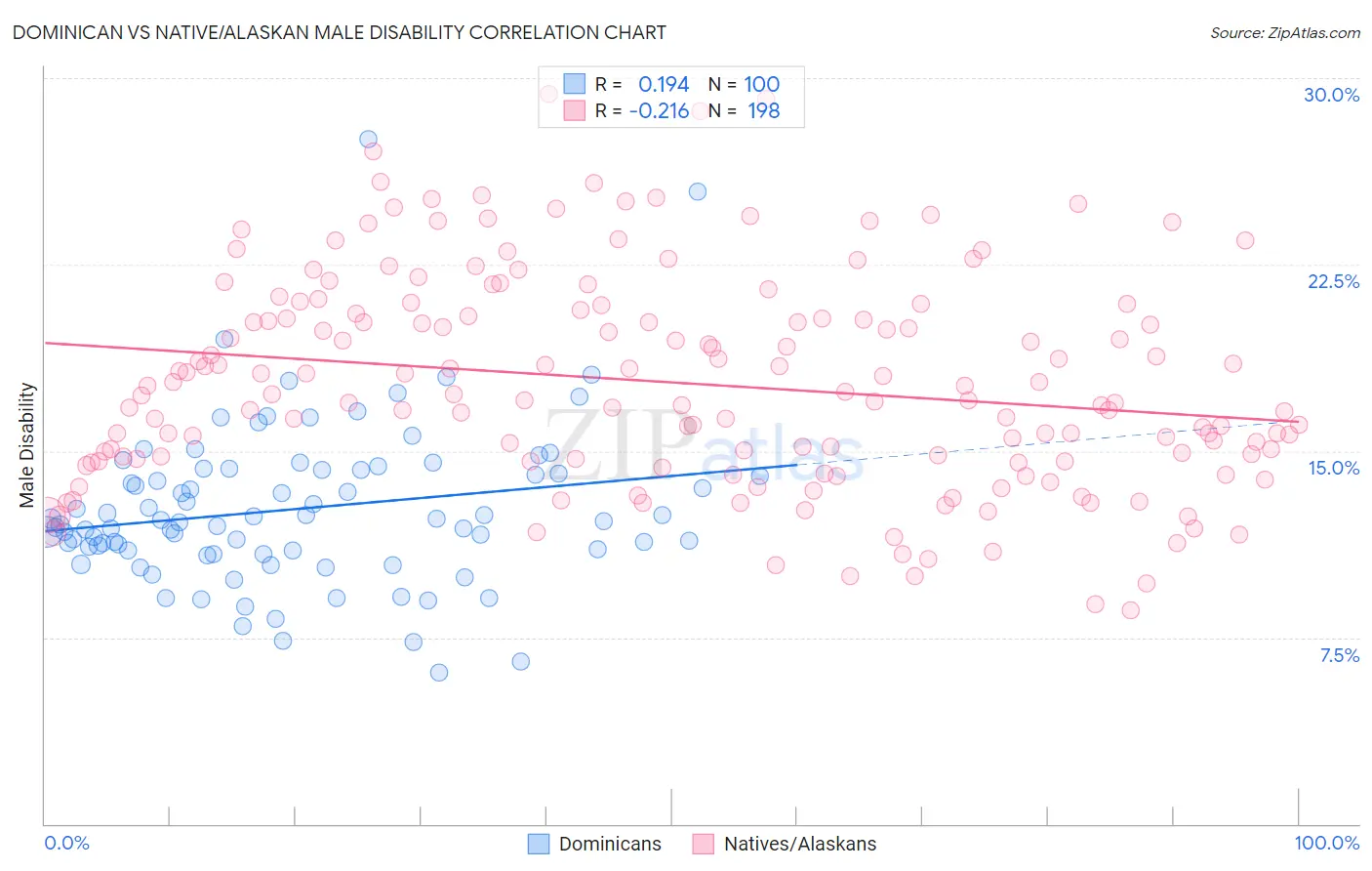 Dominican vs Native/Alaskan Male Disability