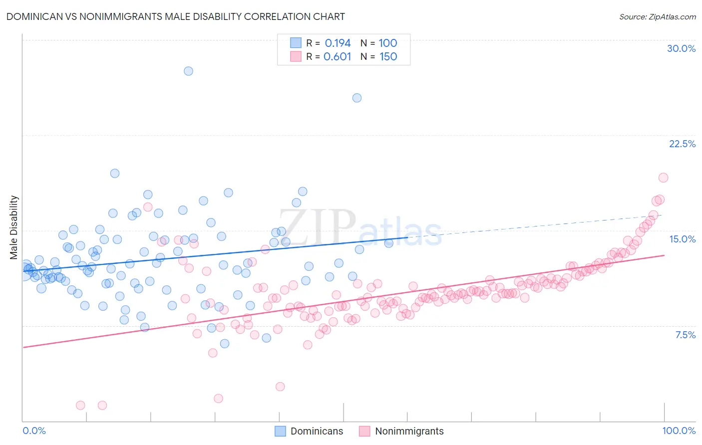 Dominican vs Nonimmigrants Male Disability