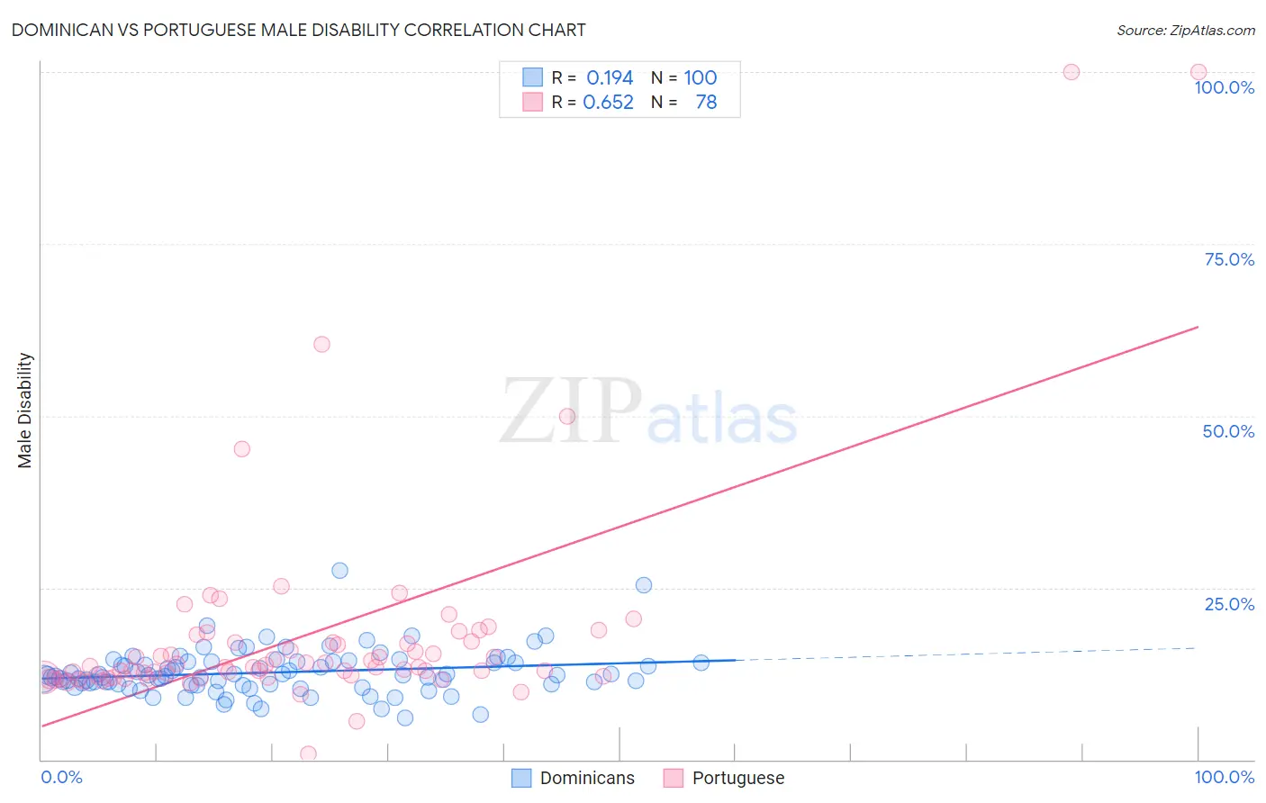 Dominican vs Portuguese Male Disability