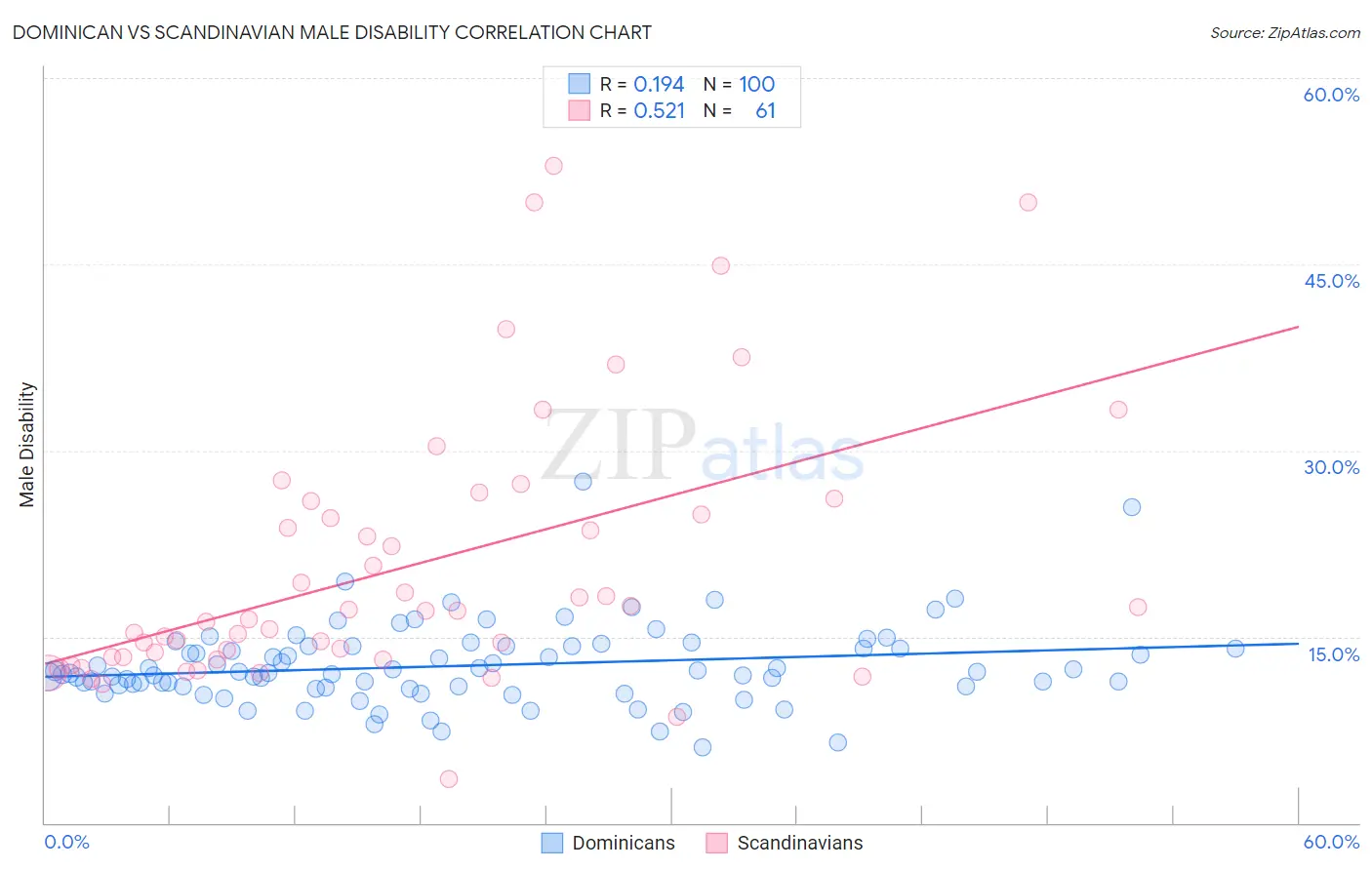 Dominican vs Scandinavian Male Disability