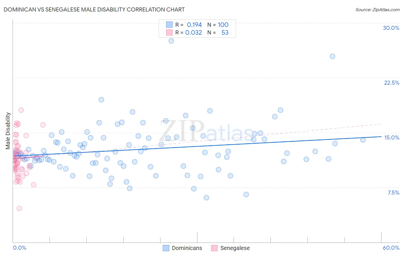 Dominican vs Senegalese Male Disability
