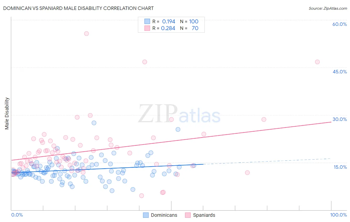 Dominican vs Spaniard Male Disability