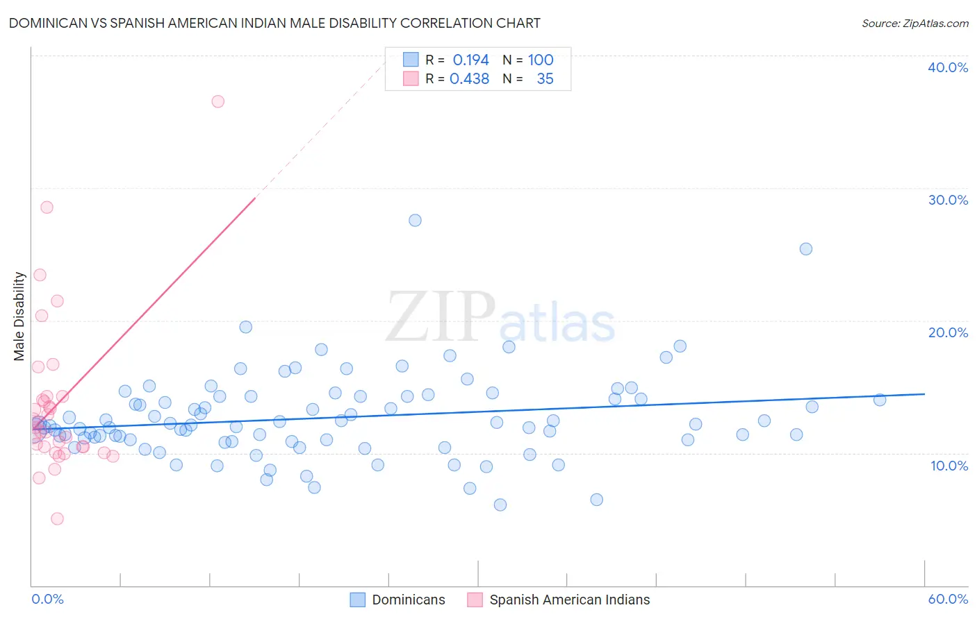 Dominican vs Spanish American Indian Male Disability