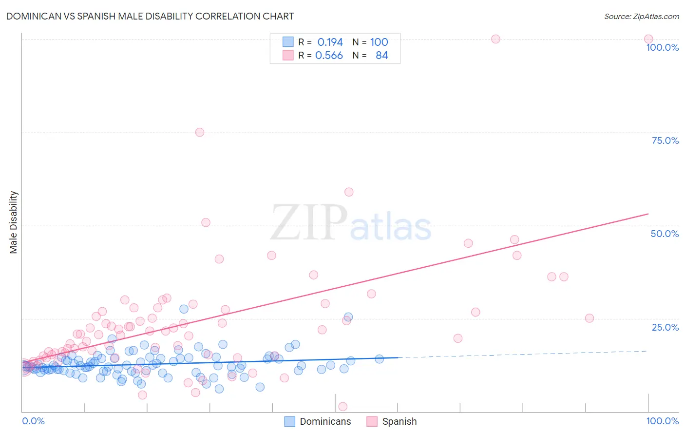 Dominican vs Spanish Male Disability