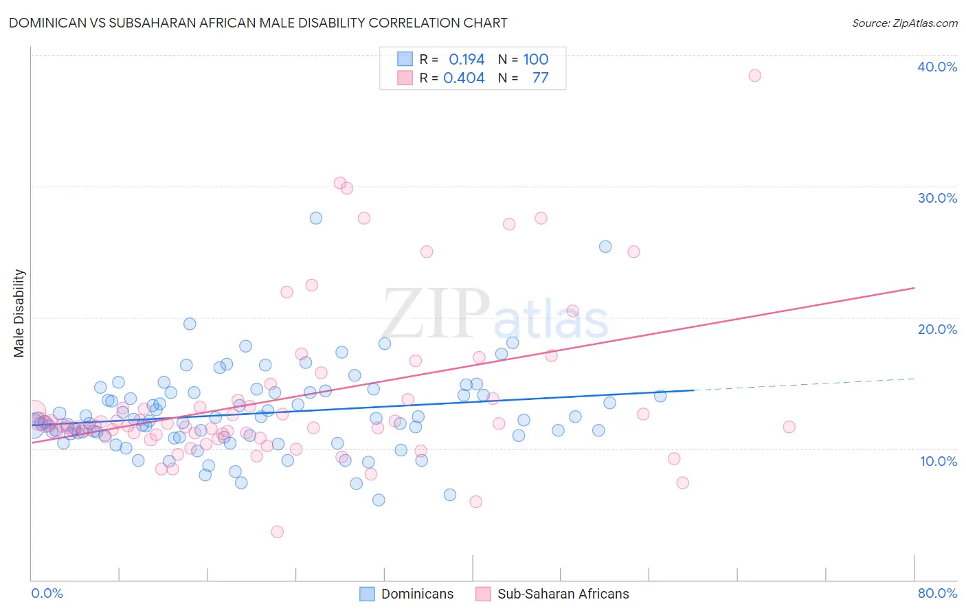 Dominican vs Subsaharan African Male Disability