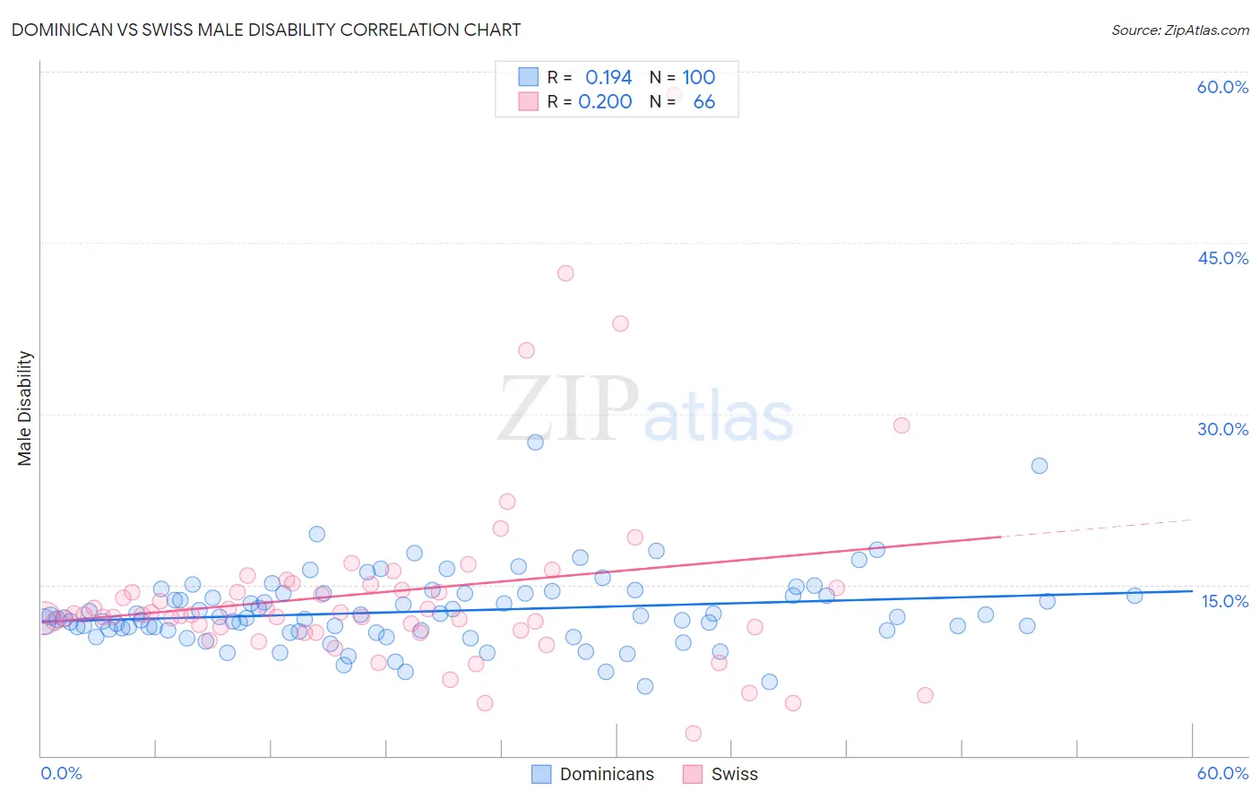 Dominican vs Swiss Male Disability