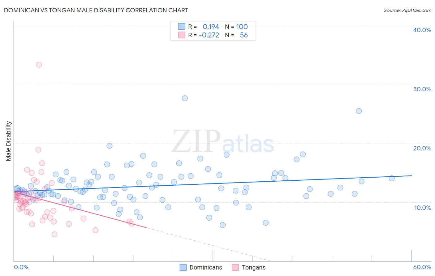 Dominican vs Tongan Male Disability