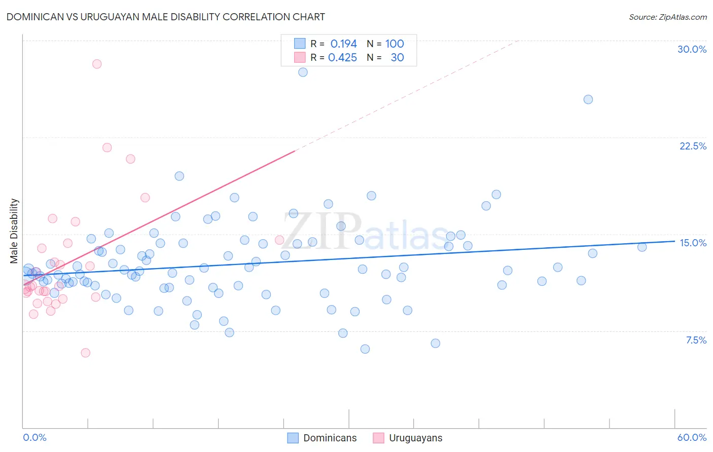 Dominican vs Uruguayan Male Disability