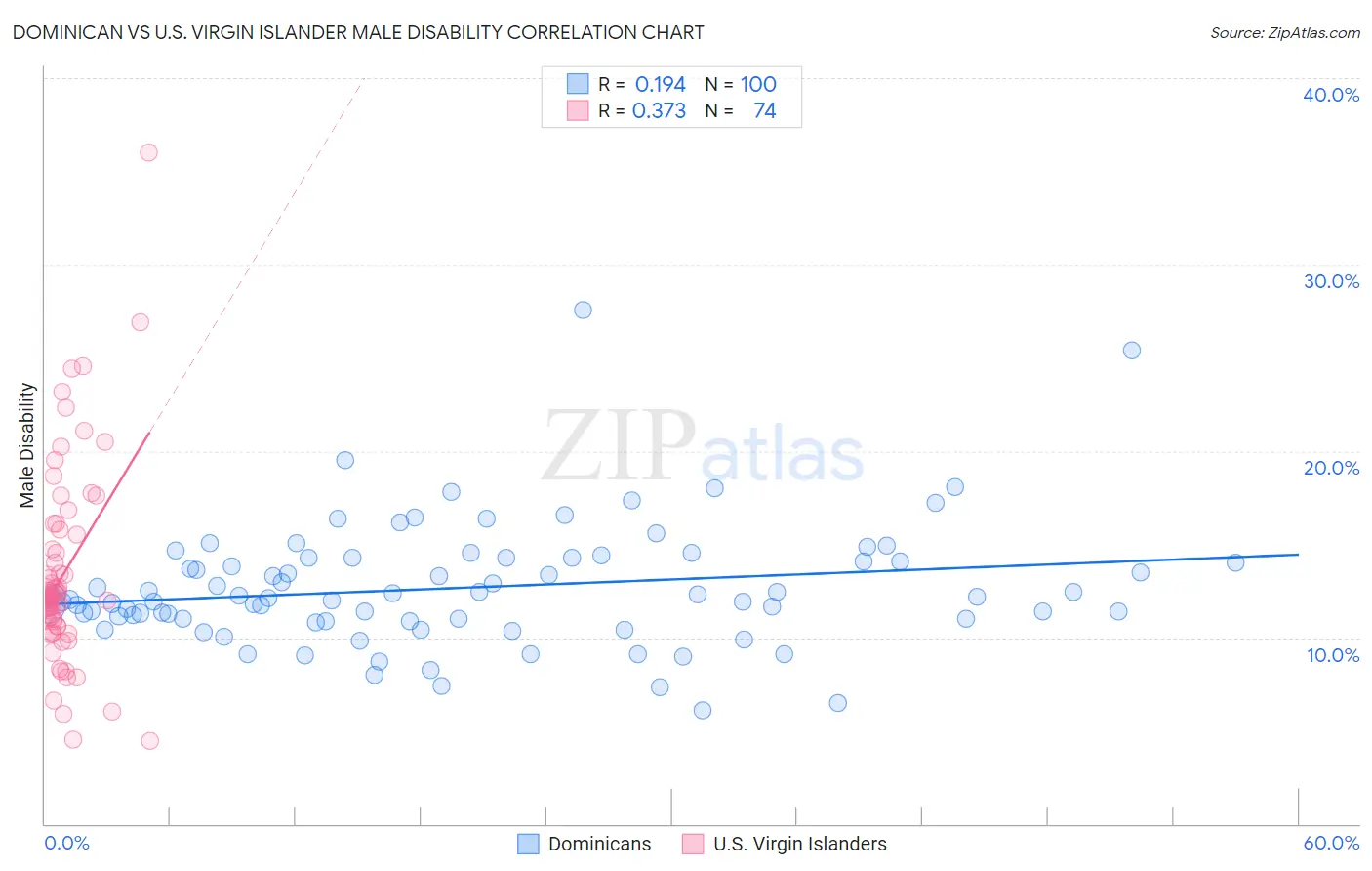 Dominican vs U.S. Virgin Islander Male Disability