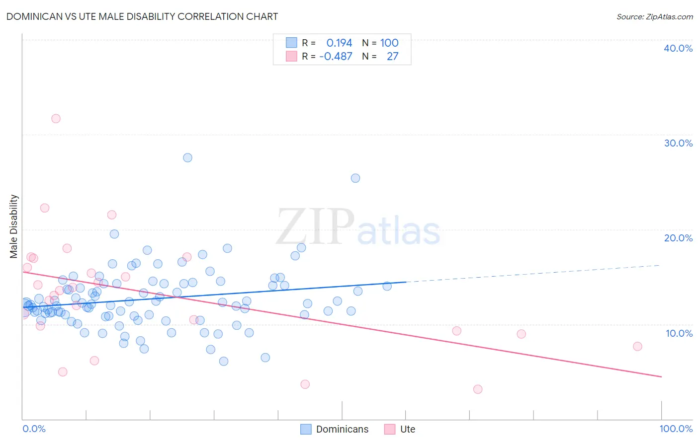Dominican vs Ute Male Disability