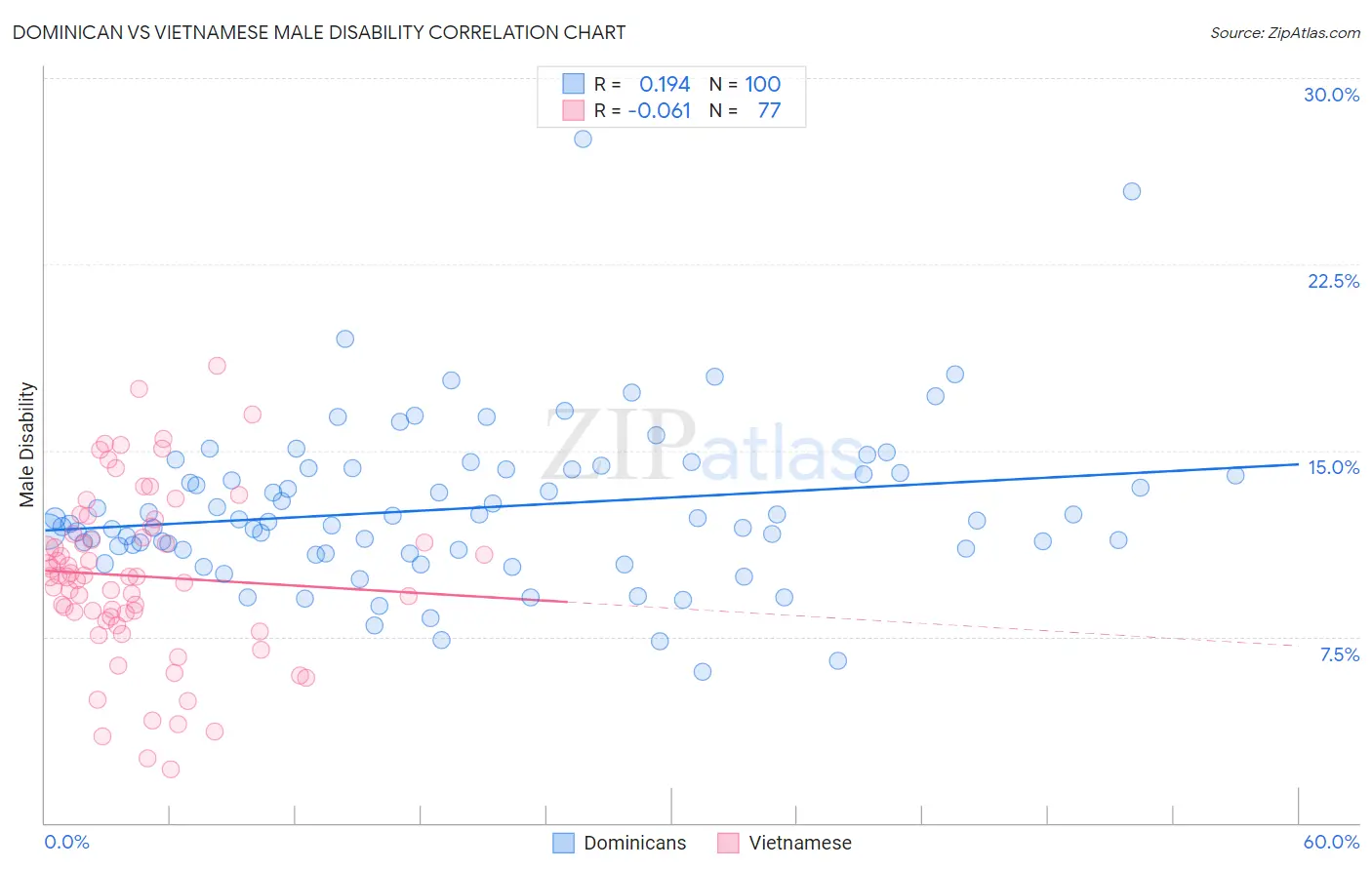 Dominican vs Vietnamese Male Disability
