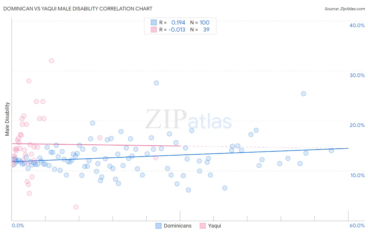 Dominican vs Yaqui Male Disability