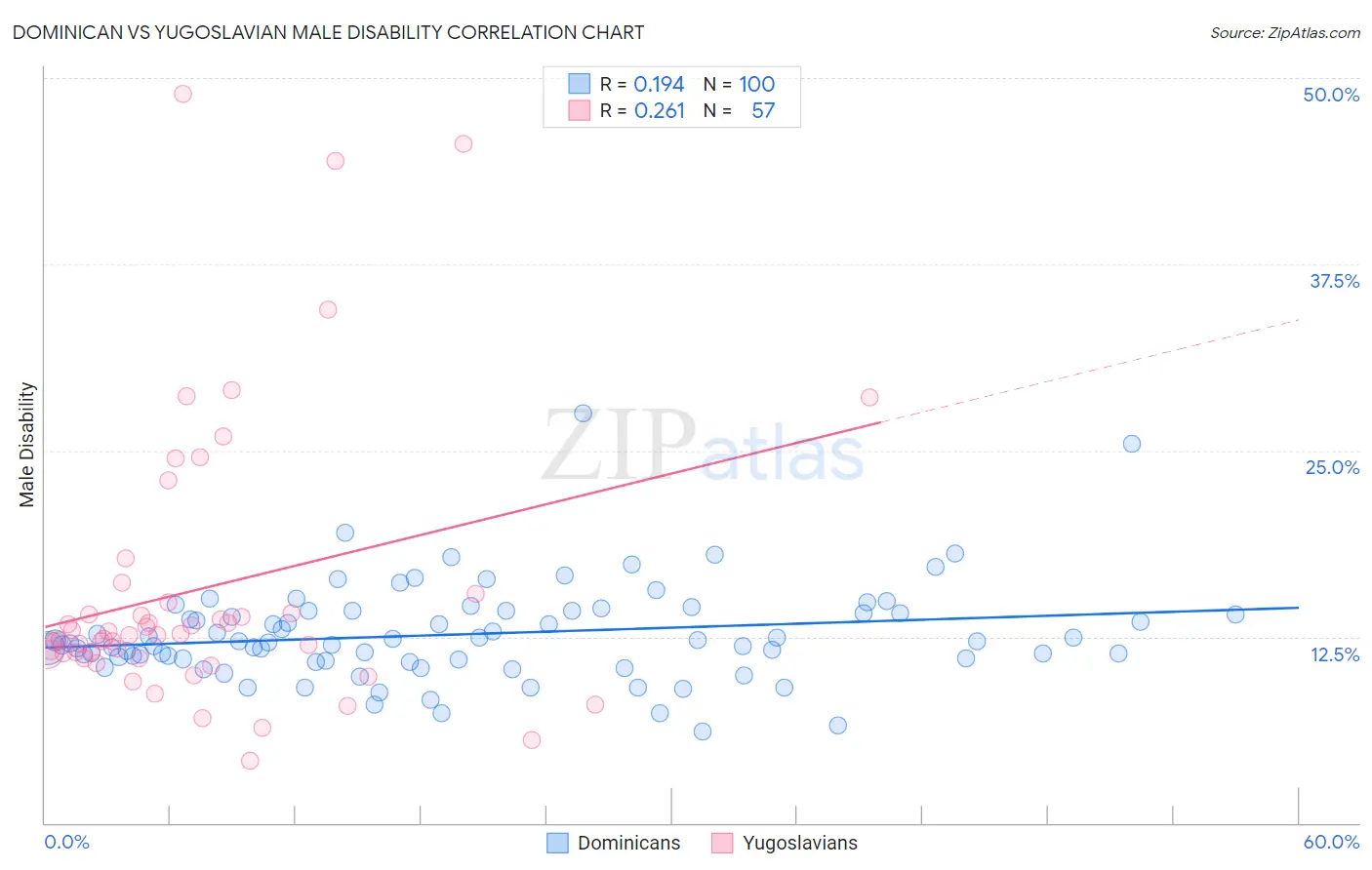 Dominican vs Yugoslavian Male Disability