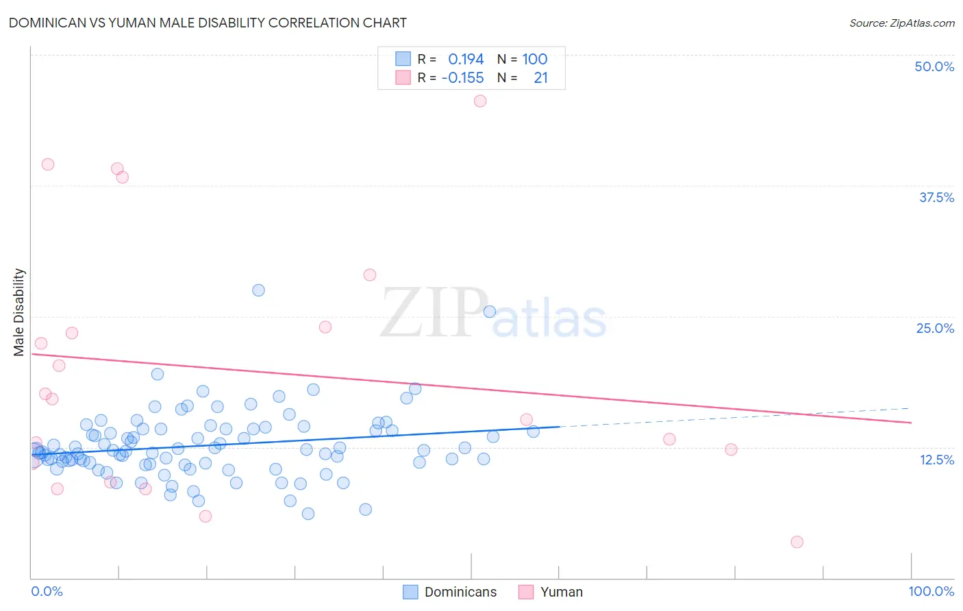 Dominican vs Yuman Male Disability