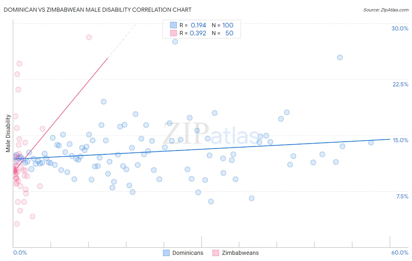Dominican vs Zimbabwean Male Disability