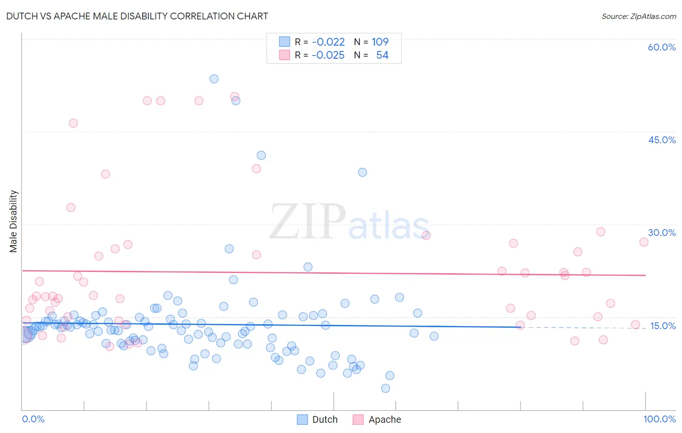 Dutch vs Apache Male Disability