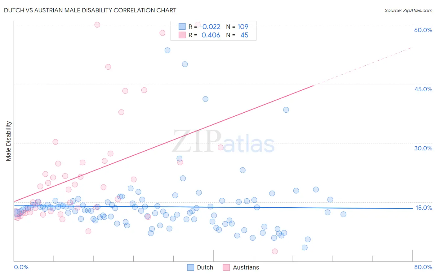 Dutch vs Austrian Male Disability