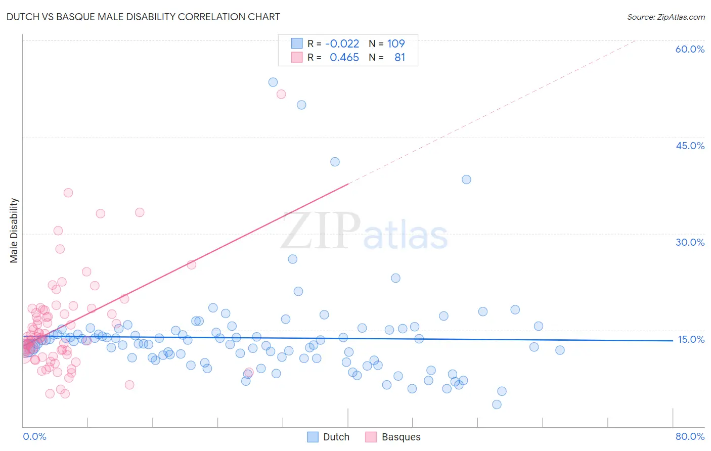 Dutch vs Basque Male Disability