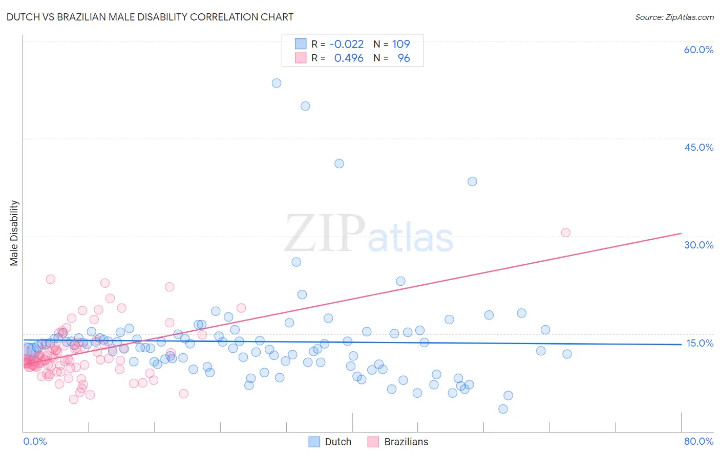 Dutch vs Brazilian Male Disability