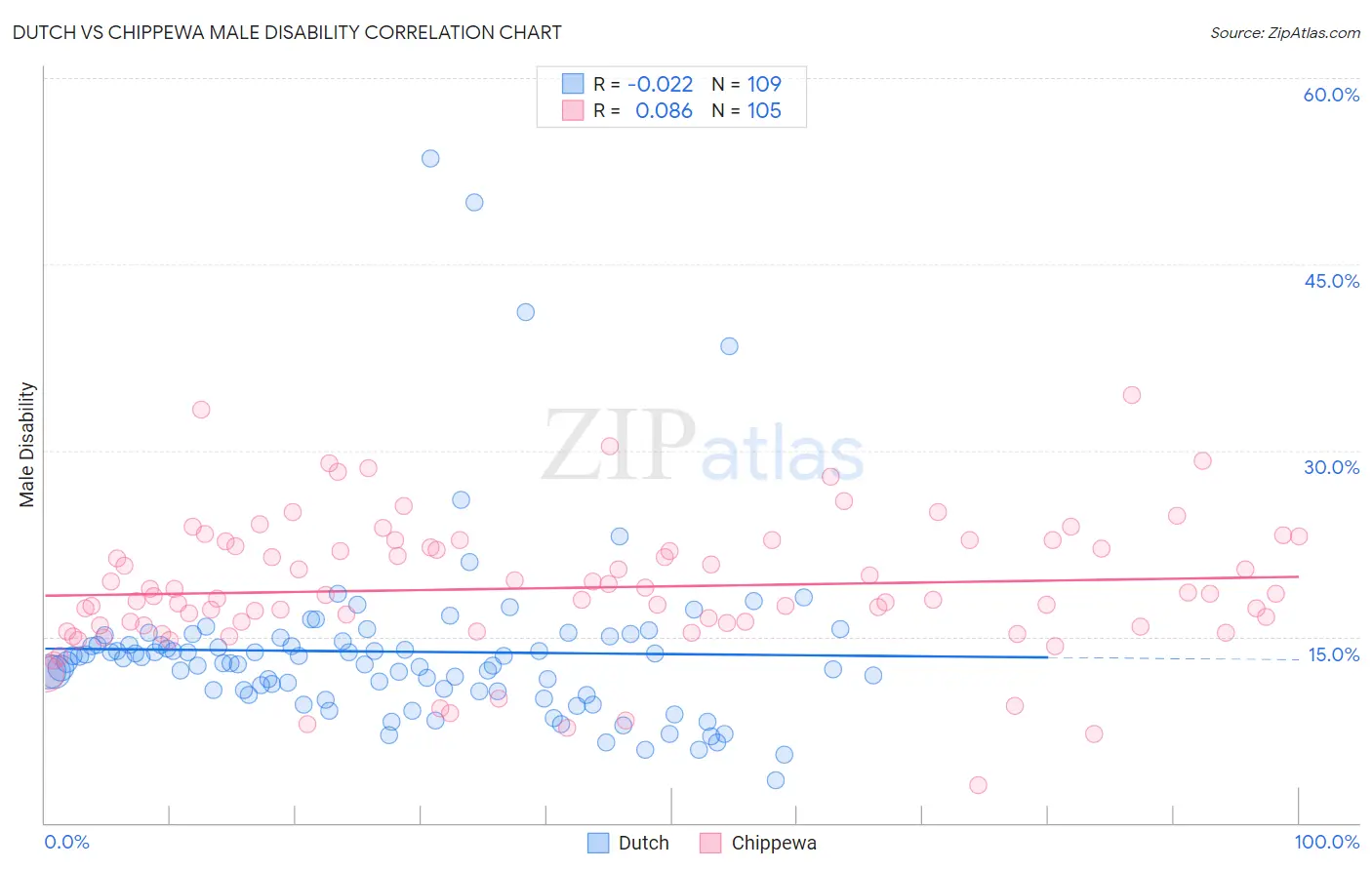 Dutch vs Chippewa Male Disability