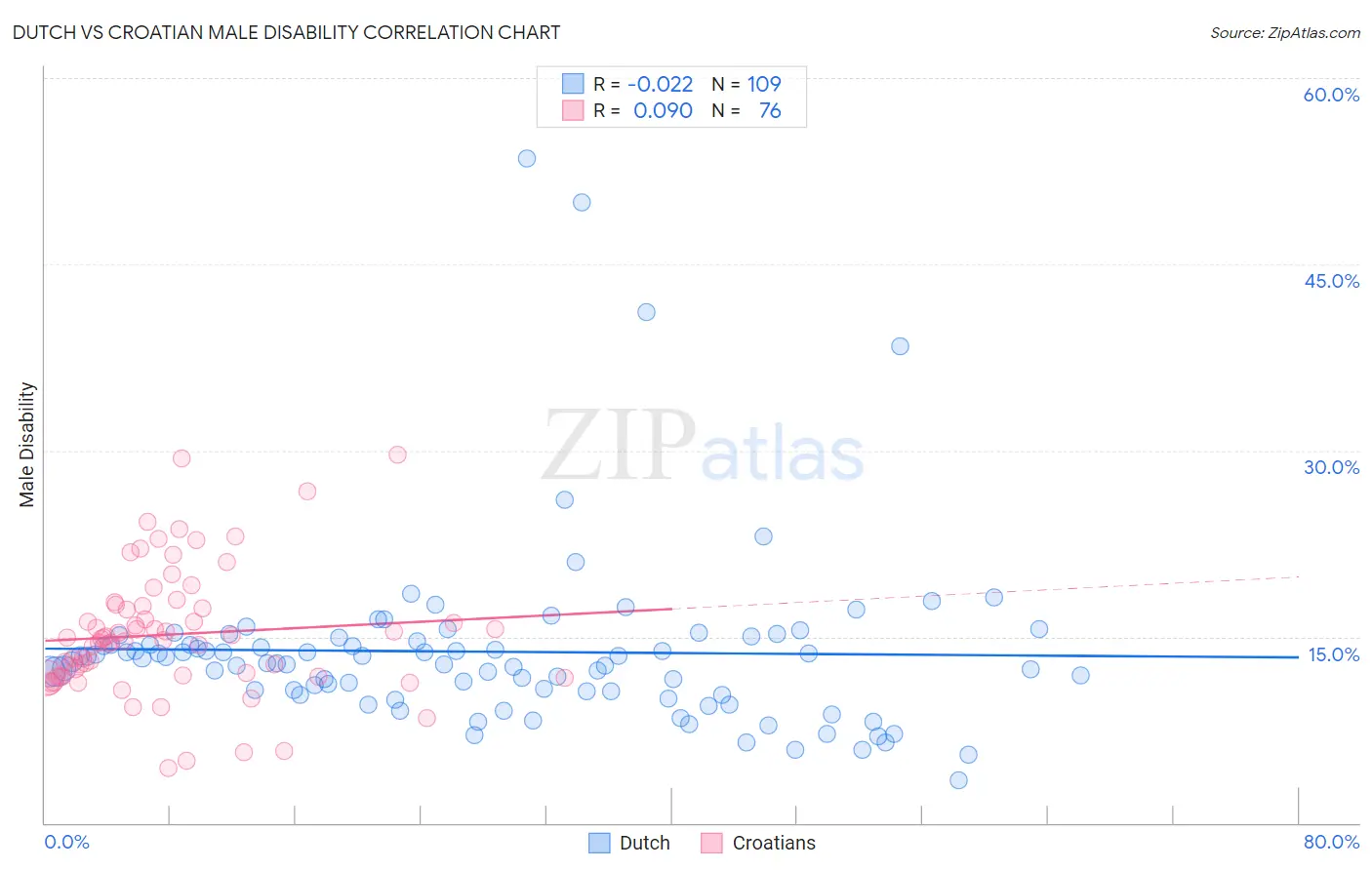 Dutch vs Croatian Male Disability